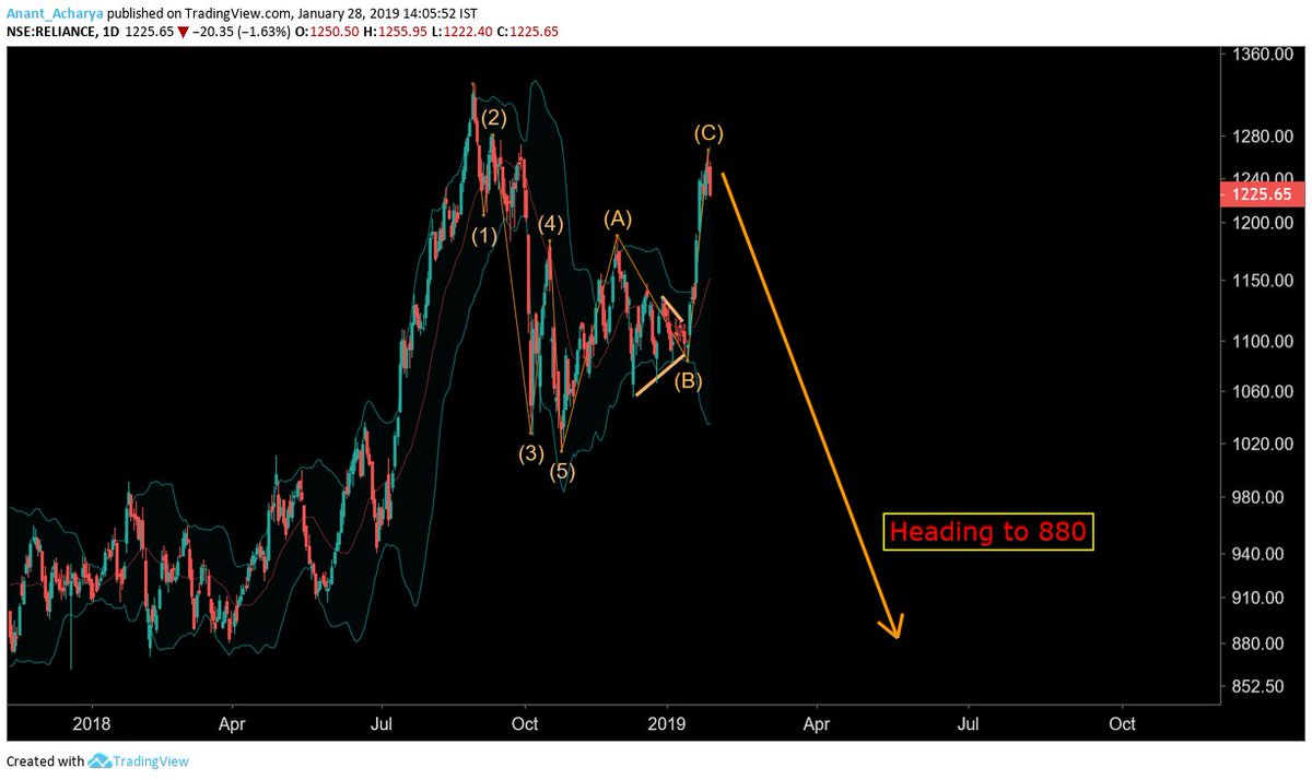 Reliance Future Chart