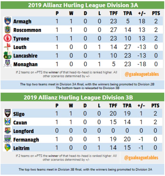 Gaa League Tables On Twitter All Allianzleagues Hurling Tables