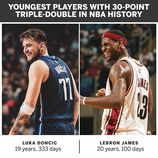 NBAfellas's tweet photo. Tripla doppia da 30 punti per Luka. È record: il piú giovane della storia
#lukadoncic #lebronjames #ilpiugiovane #record #recordnba #tripladoppia #30punti #roy #rookiedellanno #amanibasse #cheimpatto #nbabestof #nbafellas https://t.co/YO3fKzYYYQ https://t.co/NQVyI6Zyca