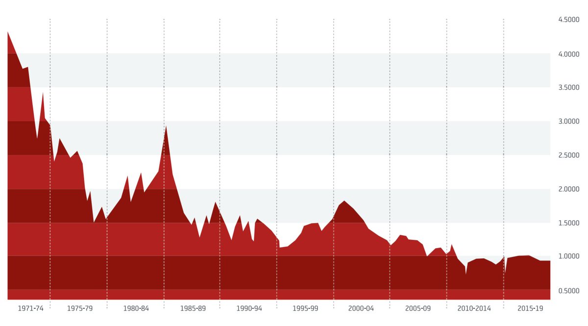 Did you know that since 1971, the #USD has lost 78% of its value against the #CHF.

#startups #payment #fintech #blockchain #cryptocurrency #stablecoins