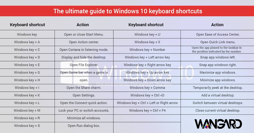 WangardIntl's tweet image. The ultimate guide to Windows 10 keyboard shortcuts.
#WangardInternational #Windows10Shortkeys #KeyboardKeys