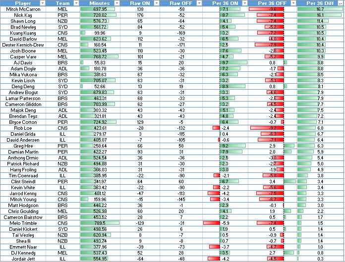 #NBL19 +/- after Round 15 crunchtimeshots.com/2018/10/11/201…