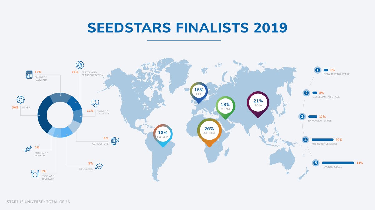Seedstars's tweet photo. 🌍 Our team has travelled throughout 4 continents hosting pitching events in 75+ countries to find the most promising #earlystagestartups to join us at #SeedstarsSummit2019 in Lausanne, Switzerland.  Here's a detailed infographic about our finalists this year👇 https://t.co/MEdhMqA4R4