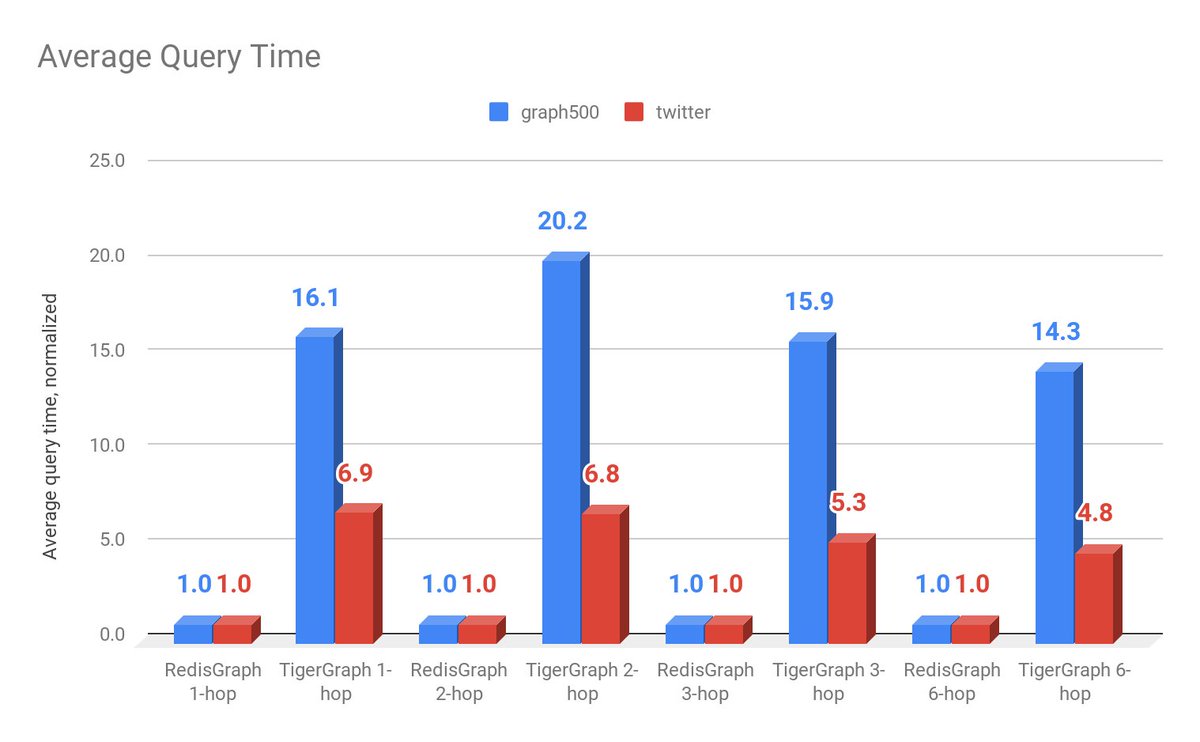odbmsorg's tweet image. Pieter Cailliau @RedisLabs comments on their recent #RedisGraph benchmarking results, and the feedback they got form #TigerGraph
odbms.org/2019/01/benchm…
#Graphs #Database #opensopurce #benchmarking