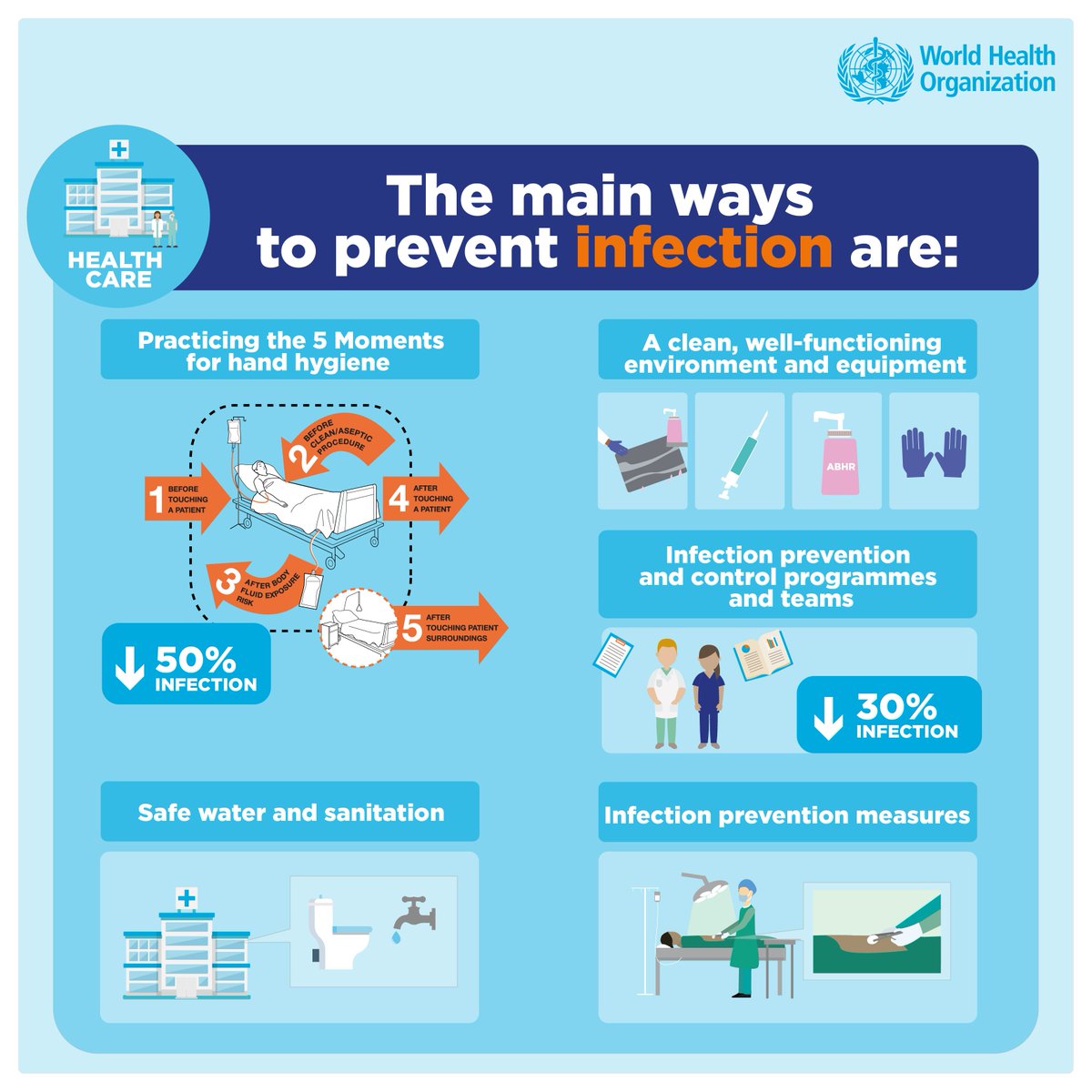 WHO_Europe's tweet photo. Most health care-associated infections are preventable through good #HandHygiene – cleaning hands at the right times and in the right way 👐 – and other infection prevention measures. https://t.co/v5Hkq3MXSD