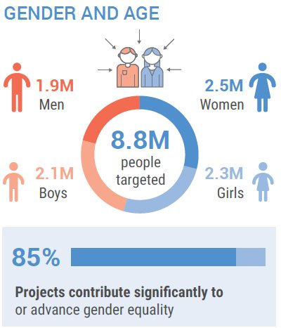 YHF_Yemen's tweet photo. @YHF_Yemen pays great attention to the specific needs of women girls boys and men. 85% of the 112 projects funded in 2018 contributed to advance gender equality. Read more https://t.co/6h5VUJxkIT @CBPFs @OCHAYemen https://t.co/TG4WX17t9r