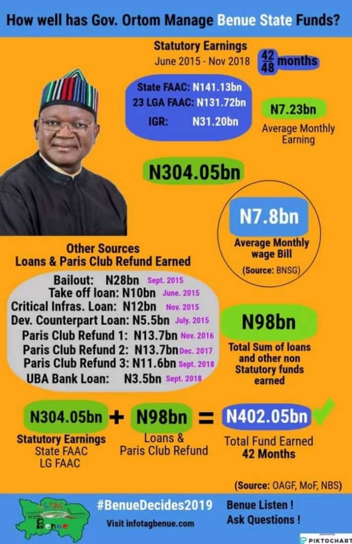 <a href="/ngutsav/">ngutsav Benjamin</a> @FGangaran Please is there any different now that he is in PDP and before? <a href="/daily_trust/">Daily Trust</a> <a href="/kblawanty/">Kabiru Lawanti</a> <a href="/TheEconomist/">The Economist</a> <a href="/OgbeniDipo/">Dr Dípò Awójídé</a> <a href="/Pastoralist1/">Mohammed BELLO</a> <a href="/TOrtese/">Terna Ortese</a> @EmmaJime2019 <a href="/TersooAkula/">The Wizard of Kwande 🇳🇬</a> <a href="/TerAkase/">Terver Akase</a> <a href="/miketerungwa/">Dr Michael Terungwa David #Climate #Food #Justice</a> <a href="/iameneji/">Sir Tee</a> @Leo_Terfa <a href="/TerserAdamu/">Terser Adamu</a> <a href="/IamBenue/">I am Benue | Benue State, Nigeria</a> <a href="/BenueFirst/">Benue First</a> <a href="/BenuePikinSPF/">SusanPetersFoundatn</a> <a href="/Kwase/">Torkwase Gbasha</a> <a href="/Quassiee/">Kwasedoo</a>