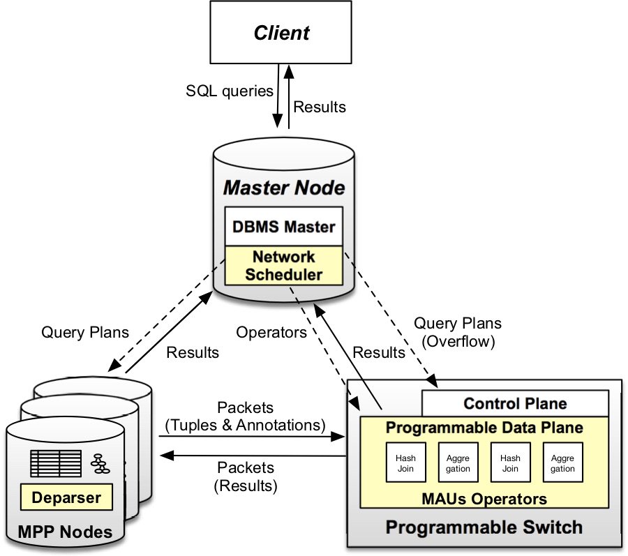 eXascaleInfolab's tweet photo. *The Morning Paper* reviews today our (groundbreaking?) work on Network-Accelerated Query Processing. Thanks for this great summary Adrian Colyer! #dbms #bigdata #networking    https://t.co/Dr0waID4UI https://t.co/7n1uY5S56M