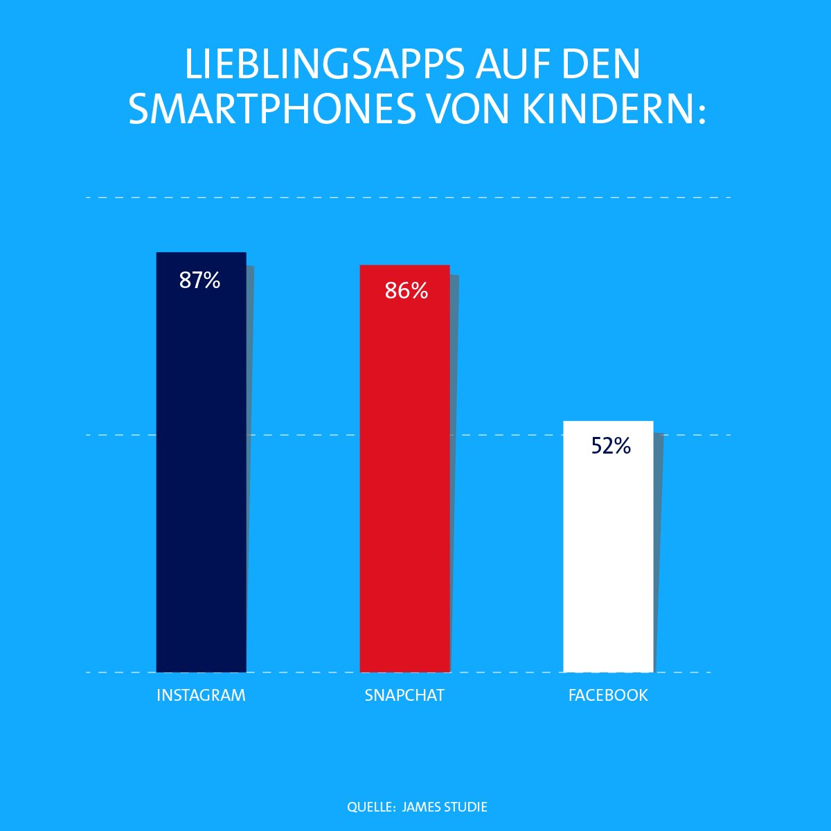 MichaelInAlbon's tweet photo. Die #JamesStudie sagt: Instagram und Snapchat liefern sich ein Kopf-an-Kopf-Rennen als beliebteste App bei Jugendlichen, danach erst folgt Facebook. In welchem sozialen Netzwerk verbringen eure Kinder die meiste Zeit? https://t.co/nfkriVrBfr