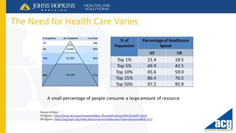Did you know: Typically just 1% of a CCG population consumes 15% - 18% of healthcare resources each year, but the next 4% consumes ¼ of all resources - and there’s probably more opportunity for savings in that segment #PopulationHealth