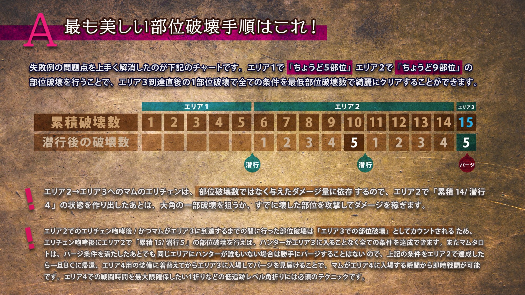 くあてぃ Kuaty 今さら聞けないマムタロト 狂乱のエルドラド パージ管理編 以前にも紹介した 最小の部位破壊数で パージ条件と怒り荒ぶる条件を同時に満たせる 部位破壊の最適チャート を図表を用いて解説しました 追跡lv1 Lv4での大角破壊を