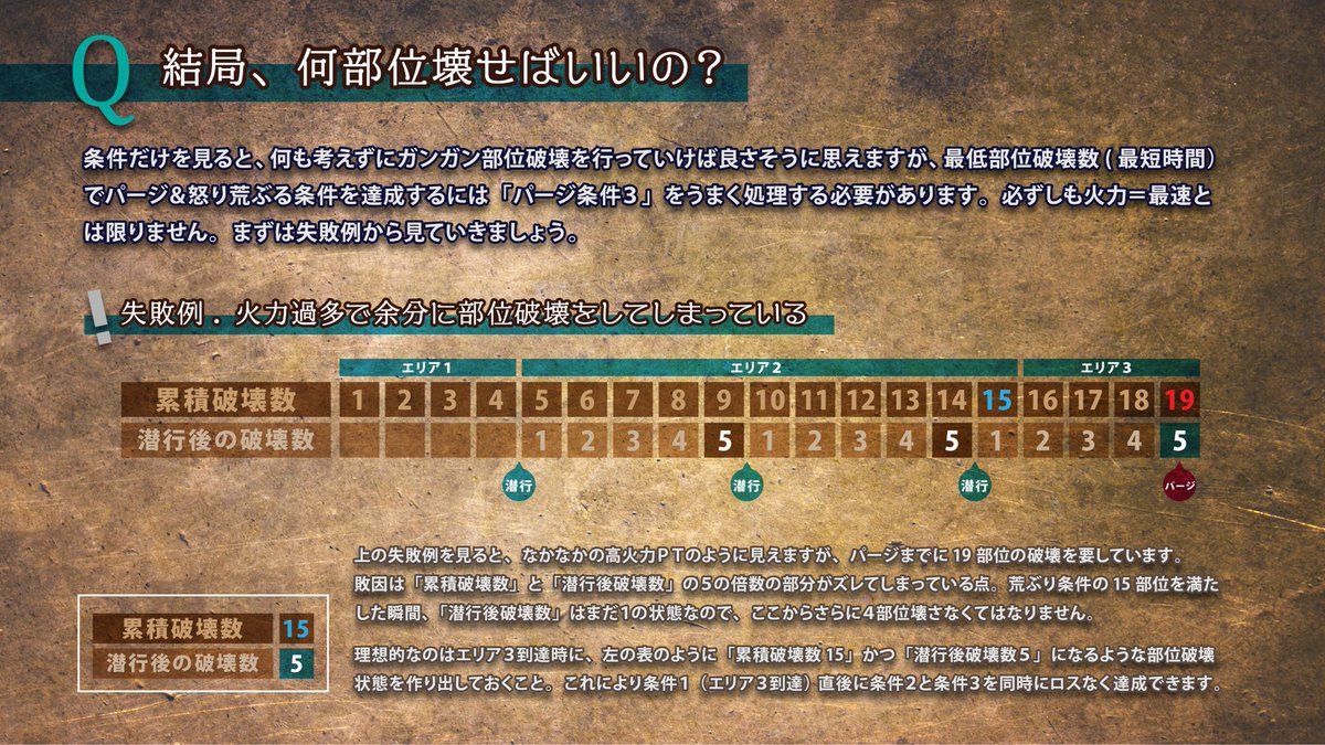 くあてぃ Kuaty Mhw Ib 今さら聞けないマムタロト 狂乱のエルドラド パージ管理編 以前にも紹介した 最小の部位破壊数でパージ条件と怒り荒ぶる条件を同時に満たせる 部位破壊の最適チャート を図表を用いて解説しました 追跡lv1 Lv4での大角