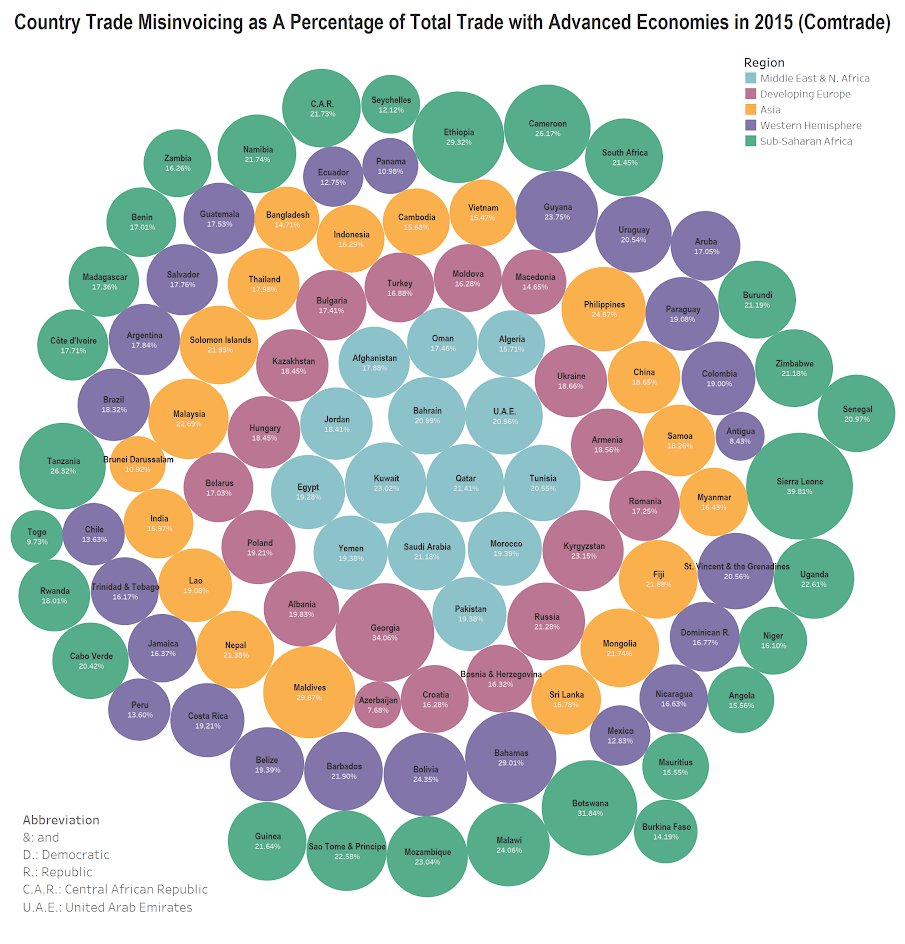 IllicitFlows's tweet photo. Several nations have trade misinvoicing levels significantly higher than the global average of 18% including: 

- Sierra Leone (39.8%)
- Georgia (34%)
- Botswana (31.8%)
- Maldives (29.6%)
- Ethiopia (29.3%)
- The Bahamas (29%)
- Cameroon (26%). https://t.co/8Pd0WUUfow