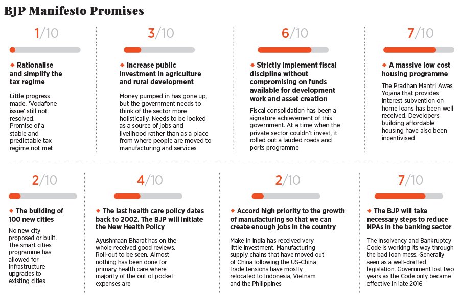 ForbesIndia's tweet image. #ModiMeter: Are &apos;acche din&apos; here? How many #manifesto promises were fulfilled? @forbes_india &amp;amp; @_SamarS bring you a comprehensive #ModiMeter report card: forbesindia.com/article/prebud…