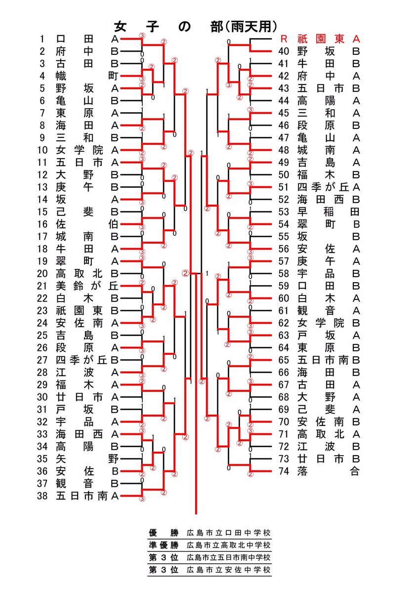 中学 ソフトテニス 関東 大会 2019