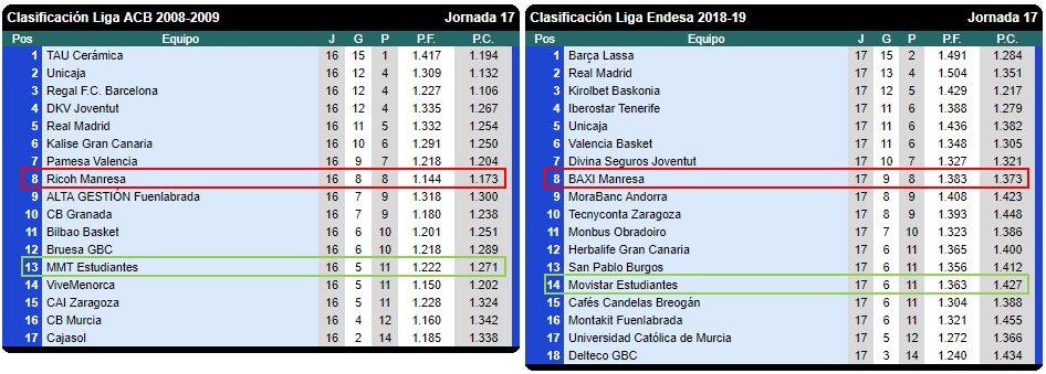 javiconfer's tweet photo. 10 años después se vuelve a repetir la misma situación en la clasificación a la #CopaACB y el @BasquetManresa es perjudicado al quedar 8º y ser relegado por el anfitrión @ClubEstudiantes. Ojo, bajo unas normas de competición aprobadas por los clubes #10YearChallenge #ACBstats https://t.co/4t32Y7S2Bm