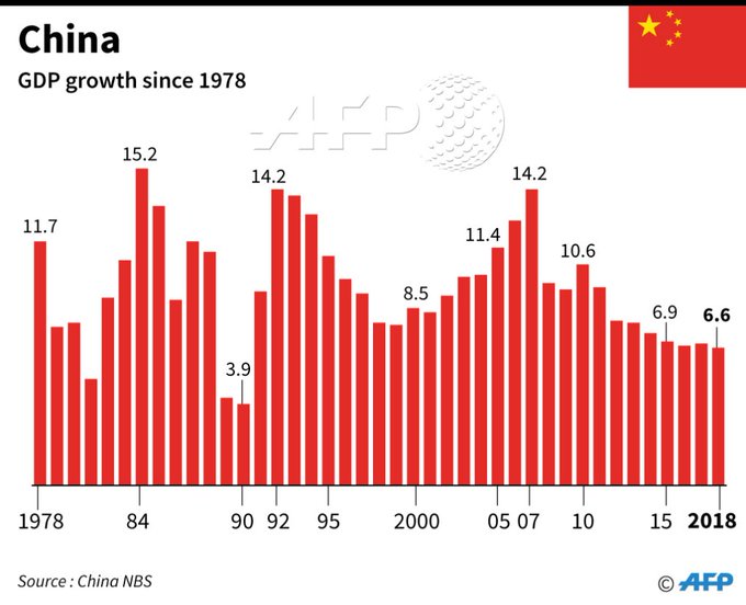 El crecimiento del PIB de China alcanza un mínimo histórico en los
