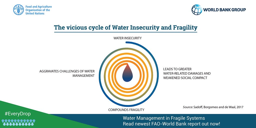 Water challenges can worsen conflicts and instability.

Conflicts and instability can worsen water challenges. 

It is a cycle that needs to be broken. 

New <a href="/FAO/">Food and Agriculture Organization</a>-<a href="/WorldBank/">WorldBank</a> report studies how this could be done: wrld.bg/D9Q730lpfkg

#EveryDrop #WWWeek