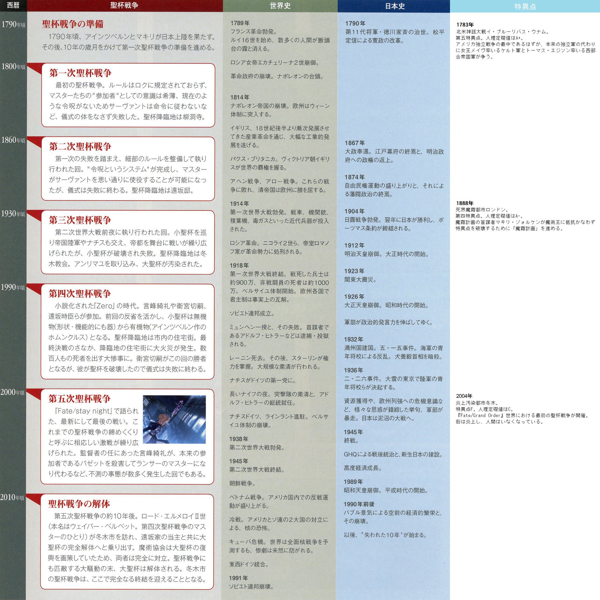 Meng Fate年表 暫定版 Fate Stay Night の年表に特異点 第1部だけ を並べてみた 適当仕事 気になるのはマキリ ゾォルケン 500年前の当主であることを考えると 聖杯戦争にしろ 特異点破壊にしろ 空白期間が相当長い それならfgoでの
