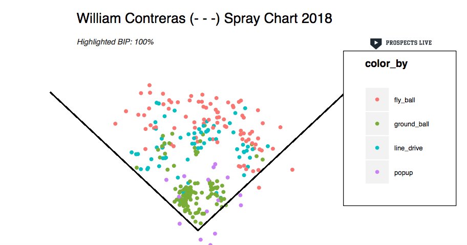 William Contreras
Patient hitter, sturdy build. Plus bat speed. Swings with intent. short, compact. Hands stays back, head stays on off speed - mature takes. Flashes plus power. Athletic catcher, future plus defender.