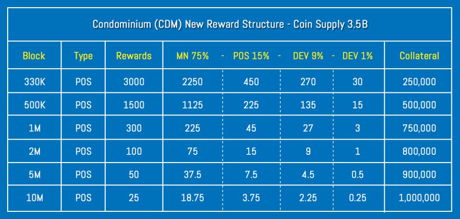 cdmcoin's tweet photo. today News
here is our new reward structure from 330k block
And
CDM Coin is now live on MNO from maintenance mode.
https://t.co/GeUYLkKv43

$CDM
#masternode #Condominium  #cdm #cdmcoin  #crypto #btc #bitcoin #money #trading #cryptocurrencies  #trip #travelling #booking https://t.co/RDDyCHTmw8