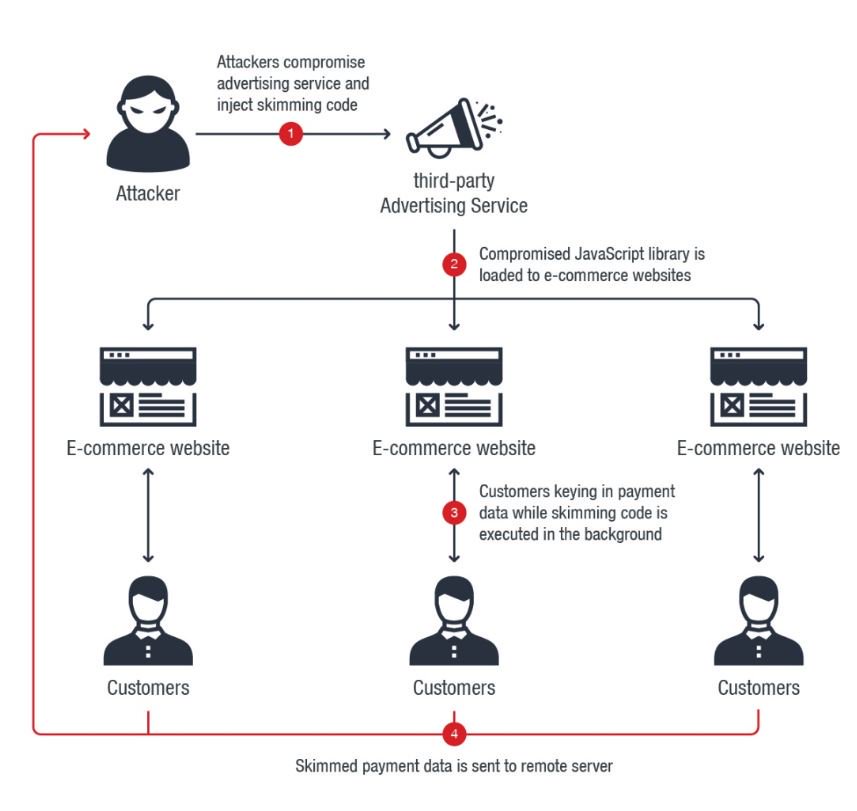 FrHalper's tweet photo. Attaque bancaire à l'encontre de plusieurs boutiques Françaises  https://t.co/xsjcd5N8sb une #cyber infiltration via une régie publicitaire... https://t.co/Bd3v6geYWr