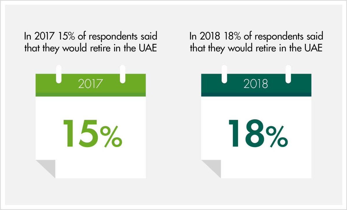 wealth_monitor's tweet image. Six in 10 UAE workers reliant on gratuity payment to fund retirement

Read this and more on
wealth-monitor.com
for topics across