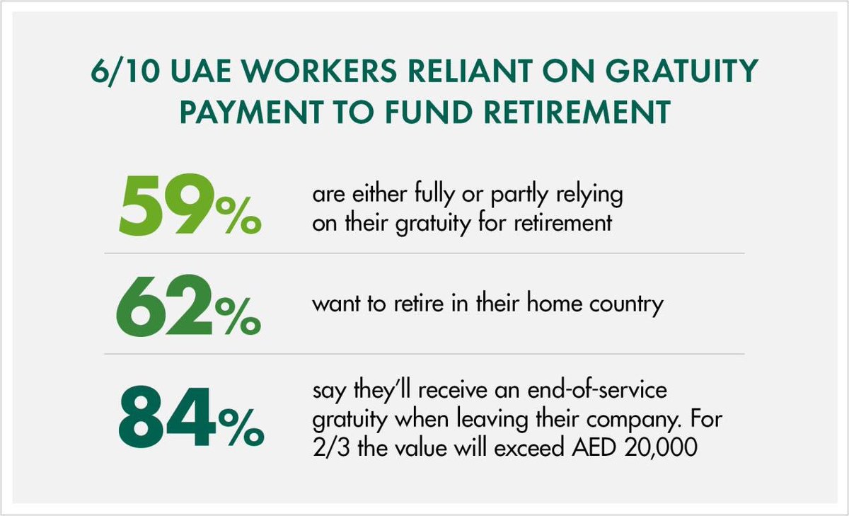 wealth_monitor's tweet image. Six in 10 UAE workers reliant on gratuity payment to fund retirement

Read this and more on
wealth-monitor.com
for topics across