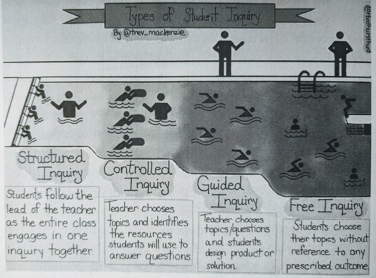 CarlaMeyrink's tweet image. I love @trev_mackenzie&apos;s idea of scaffolding student inquiry, instead of just throwing them in the deep end to sink or swim. From his book #Diveintoinquiry