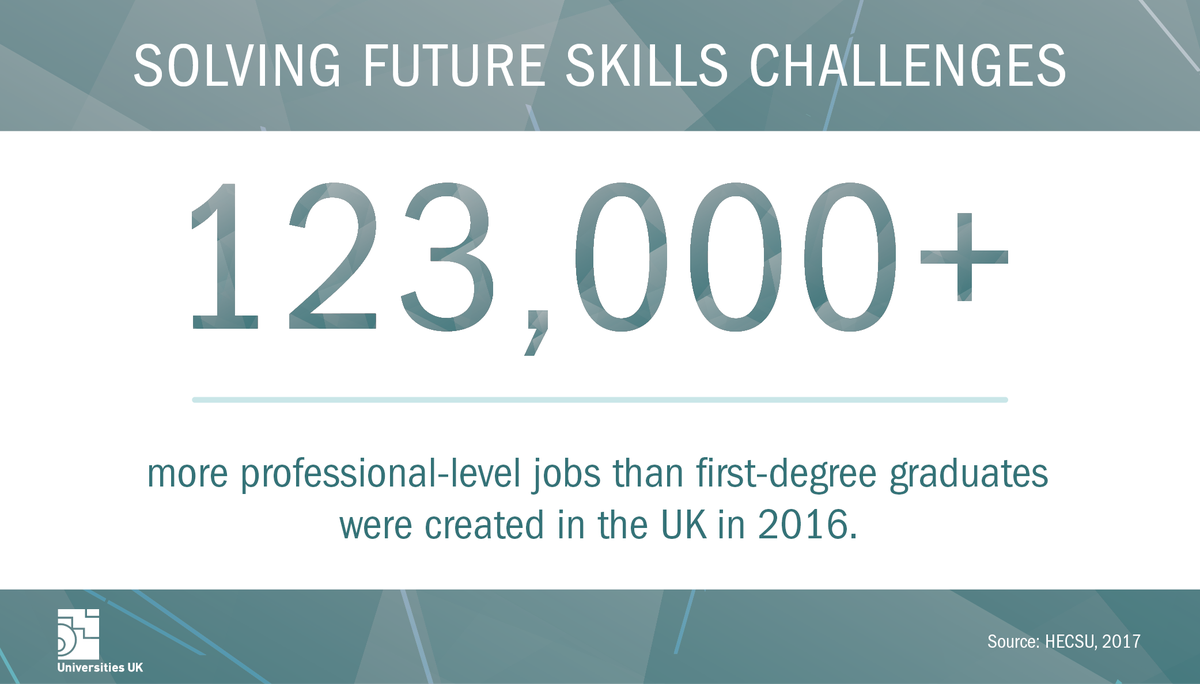 UniversitiesUK's tweet photo. Universities provide many professional and technical qualifications, estimated at around 41% of overall provision. Find out more in our report on solving future #skills challenges, here 👉 https://t.co/e4TdBRkATx https://t.co/bODZxnBeUO