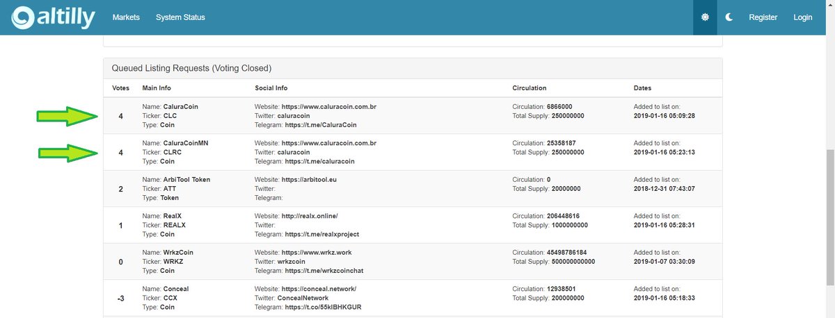 CLC and CLRC are on the waiting list for ALTILLY listing, now it's only a matter of time. Hold your wigs !!!!
<a href="/trapier21/">todd vaught</a> <a href="/CoinCodex/">CoinCodex</a> <a href="/coingecko/">CoinGecko</a> @PROSTAKINGBR <a href="/StakeEco/">EcoStake.net 🌳⚛️Validator donating 1/3 of revenue</a> <a href="/StakingWorld/">StakingWorld</a> <a href="/coinlibio/">Coinlib</a> <a href="/CoinMarketCap/">CoinMarketCap</a> <a href="/geromeMcnooner/">g420</a> <a href="/altillycom/">Altilly Crypto Exchange</a> <a href="/AltmarketsEX/">AltMarkets Cryptocurrency Exchange</a> @Adevplus20
