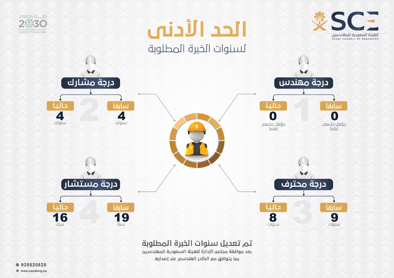 الهيئة السعودية للمهندسين בטוויטר مجلس إدارة هيئة المهندسين يعتمد تعديل سنوات الخبرة المطلوبة للدرجات المهنية بما يتوافق مع الكادر الهندسي عند إصداره وسيبدأ التطبيق إبتداء من 3 فبراير 2019 Https T Co Y8awe3n3ei