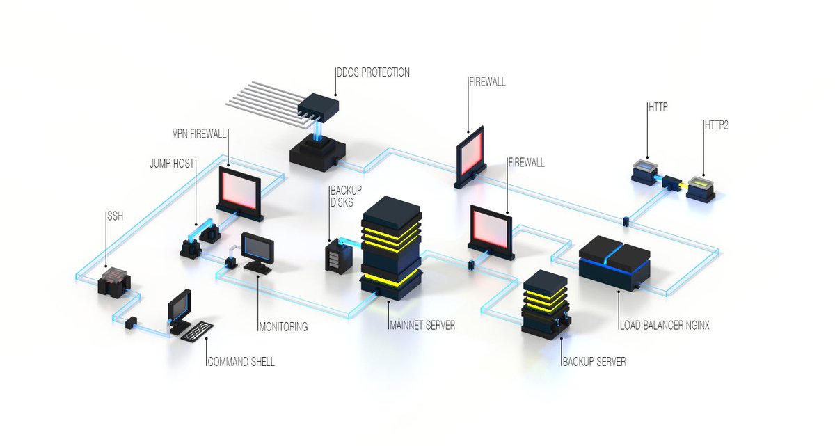 crypto_lum's tweet photo. Take a look to our Telos Home infrastructure 👍🏻💪🏼 #telos #eosio #sisterchain #blockchain @eosnewyork @EOS_Israel @EosArgentina @MeetDotOne @eosbarcelona @eosphere_io @eosforumorg @EOStheWorld 
4 More details here click here! 
https://t.co/JeukbnELsJ https://t.co/gJffIzZslU