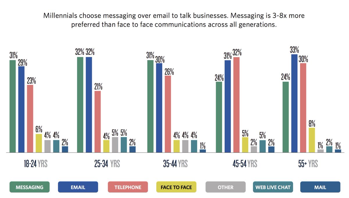 Fairwai's tweet photo. Check out "You're not answering your prospects fast enough", our primer on business instant messaging which includes references from @Text_Request, @HubSpot, @marketo, @pewresearch, @HarvardBiz, @intercom, @Drift, @Zendesk, @twilio and more! https://t.co/5xXhHrQojg https://t.co/X3he79U42d