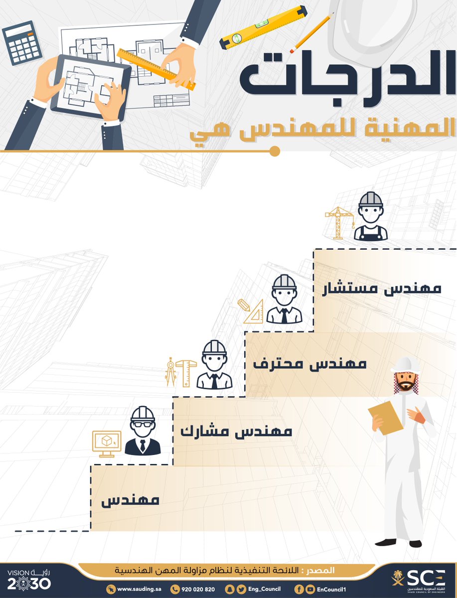 الهيئة السعودية للمهندسين Twitterissa ربطت هيئة المهندسين 80 مهنة فنية جديدة إلكترونيا مع الجوازات وذلك في مرحلتها الثالثة ليصبح إجمالي المهن المربوطة 136 مهنة حيث ربطت 26 مهنة في المرحلة الأولى و30 مهنة