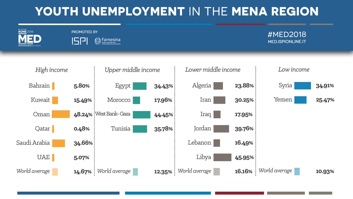 ispionline's tweet photo. The MENA region has some of the highest total and youth #unemployment rates in the world, especially amongst women. Reducing the number of young people without a job is essential to tackle the issue of #migration.
Download the #Med2018 report → https://t.co/9BnXHrZiov https://t.co/9aQ43WfUzU