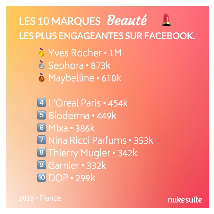 TOP10 des marques #beauty les plus engageantes en 2018 (nombre d'interactions) sur Facebook :
🥇 <a href="/YvesRocherFR/">Yves Rocher</a> 
🥈 <a href="/Sephora/">Sephora</a> 
🥉 @maybellineFR 

4️⃣ <a href="/lorealparisfr/">L'Oréal Paris France</a> 
5️⃣ <a href="/BiodermaFr/">BIODERMA France</a> 
6️⃣ Mixa
7️⃣ <a href="/NinaRicci/">Nina Ricci</a> 
8️⃣ <a href="/Mugler/">MUGLER</a> 
9️⃣ @GarnierFR 
🔟 <a href="/DOP_France/">DOP_France</a>