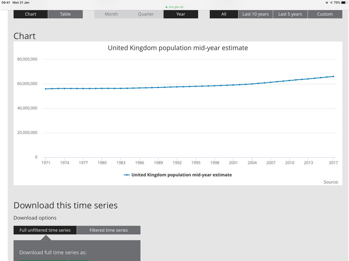 AB1ackSheep's tweet photo. @Peston What did you expect Robert? UK infrastructure studies calculated for a pop of 58/60 million people at most, unfortunately, #Labour & uncontrolled #MassMigration happened. Fact Blair’s gov failed to carry out any #InfrastructureImpact studies prior to #freemovement was criminal https://t.co/axgUPMuAT5