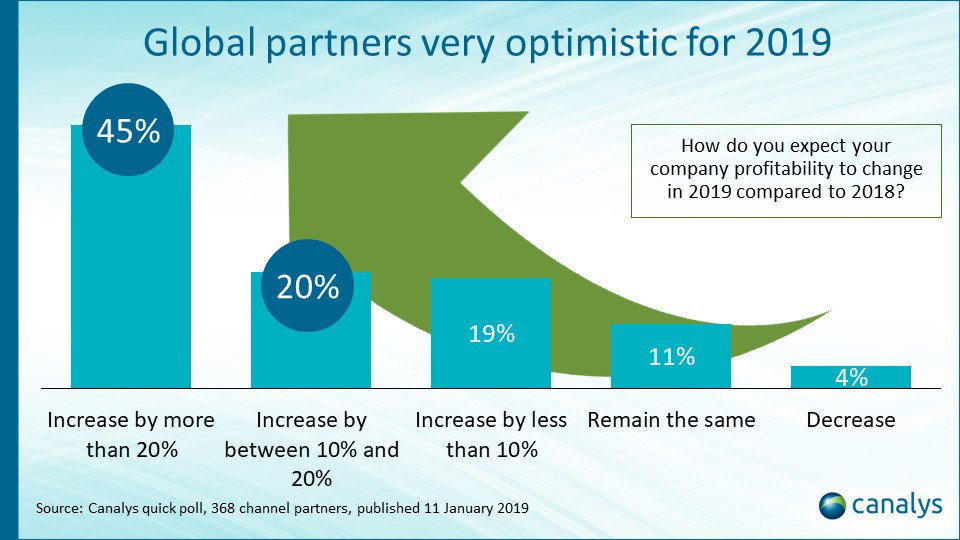IT Channel partners globally are bullish for the new year ahead - 65% of them expect profits to grow double-digits year-on-year in 2019 #ITchannel #technology #profits