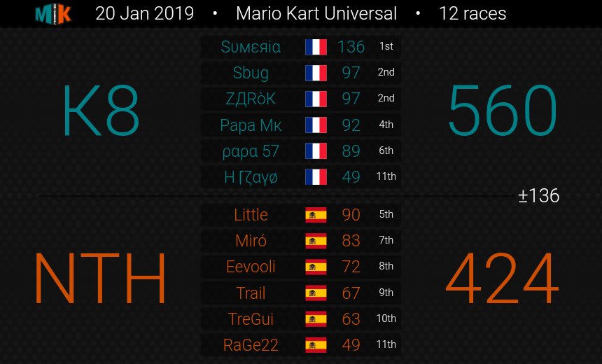 TeamK8_MK's tweet photo. MKU 2019 - Week 1 
Team K8 vs Nintenhype
10 points de pénalité pour chaque équipe 
GG's @NTH_esports https://t.co/MocIXLMFHF