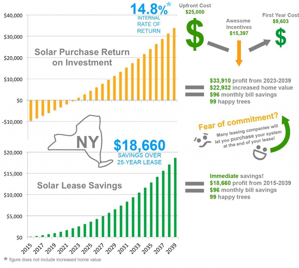 SaveALotSolar's tweet image. Solar panels give tax incentives at state and federal level. You can estimate the tax incentives and annual cost of your solar panel to figure total savings. It is possible to get state solar tax breaks by using solar energy.
savealotsolar.com/blog/5-financi…