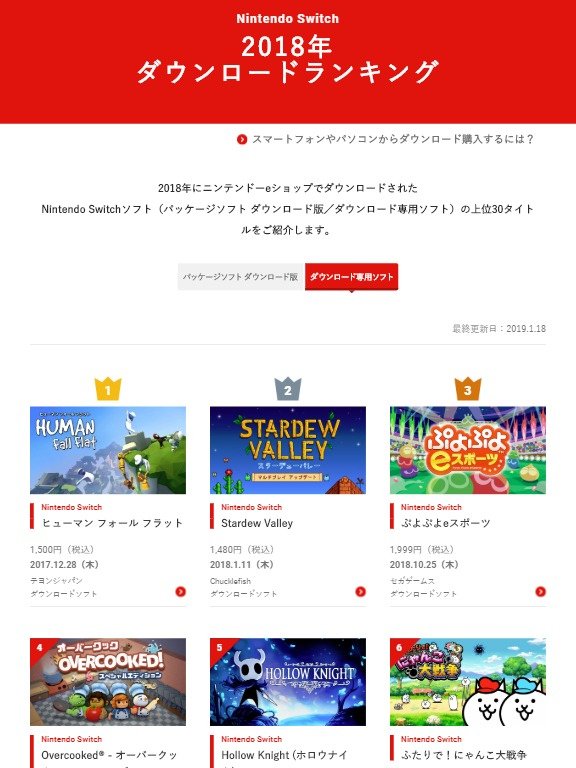 Ssdm בטוויטר Nintendo Switchの18年ダウンロードランキングの記事も掲載してもらっています Wii Uのやつの完全版なのに マリオカート8 Dx がめちゃ強い マルチ向きプレイタイトルが強い テヨンジャパンが健闘など見どころあるランキングですね T Co Ssdm בטוויטר Nintendo Switchの18年ダウンロードランキングの記事も掲載してもらっています Wii Uのやつの完全版なのに マリオカート8 Dx がめちゃ強い マルチ向きプレイタイトルが強い テヨンジャパンが健闘など見どころあるランキングですね T Co