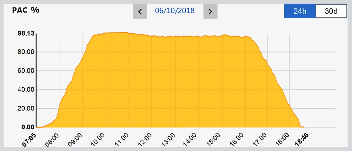 IntenovaEnergy's tweet photo. Daily yield gained by NovaTrack
Daily yield by Fixed Tilt
%AC realtime power output graphics from almost same locations. 
%20+ more increased energy harvest
#PerformanceBoosting #IntenovaEnergy #RenewableEnergy
#solartracker #NovaTrack  #solar #singleaxis #PVPerformance https://t.co/bdCVKH30SN