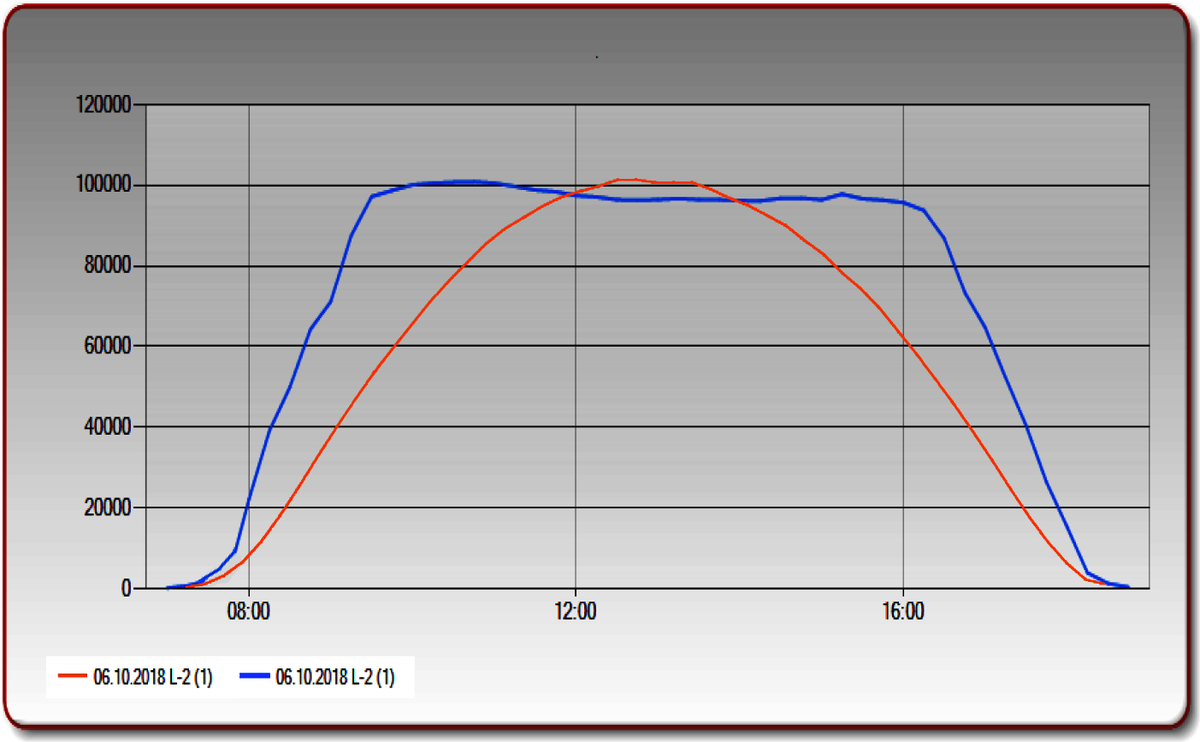 IntenovaEnergy's tweet photo. Daily yield gained by NovaTrack
Daily yield by Fixed Tilt
%AC realtime power output graphics from almost same locations. 
%20+ more increased energy harvest
#PerformanceBoosting #IntenovaEnergy #RenewableEnergy
#solartracker #NovaTrack  #solar #singleaxis #PVPerformance https://t.co/bdCVKH30SN