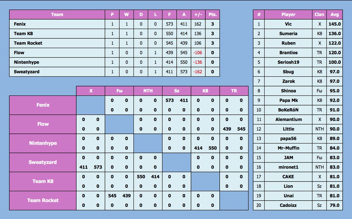 TeamK8_MK's tweet photo. MKU 2019 - Week 1 
Team K8 vs Nintenhype
10 points de pénalité pour chaque équipe 
GG's @NTH_esports https://t.co/MocIXLMFHF