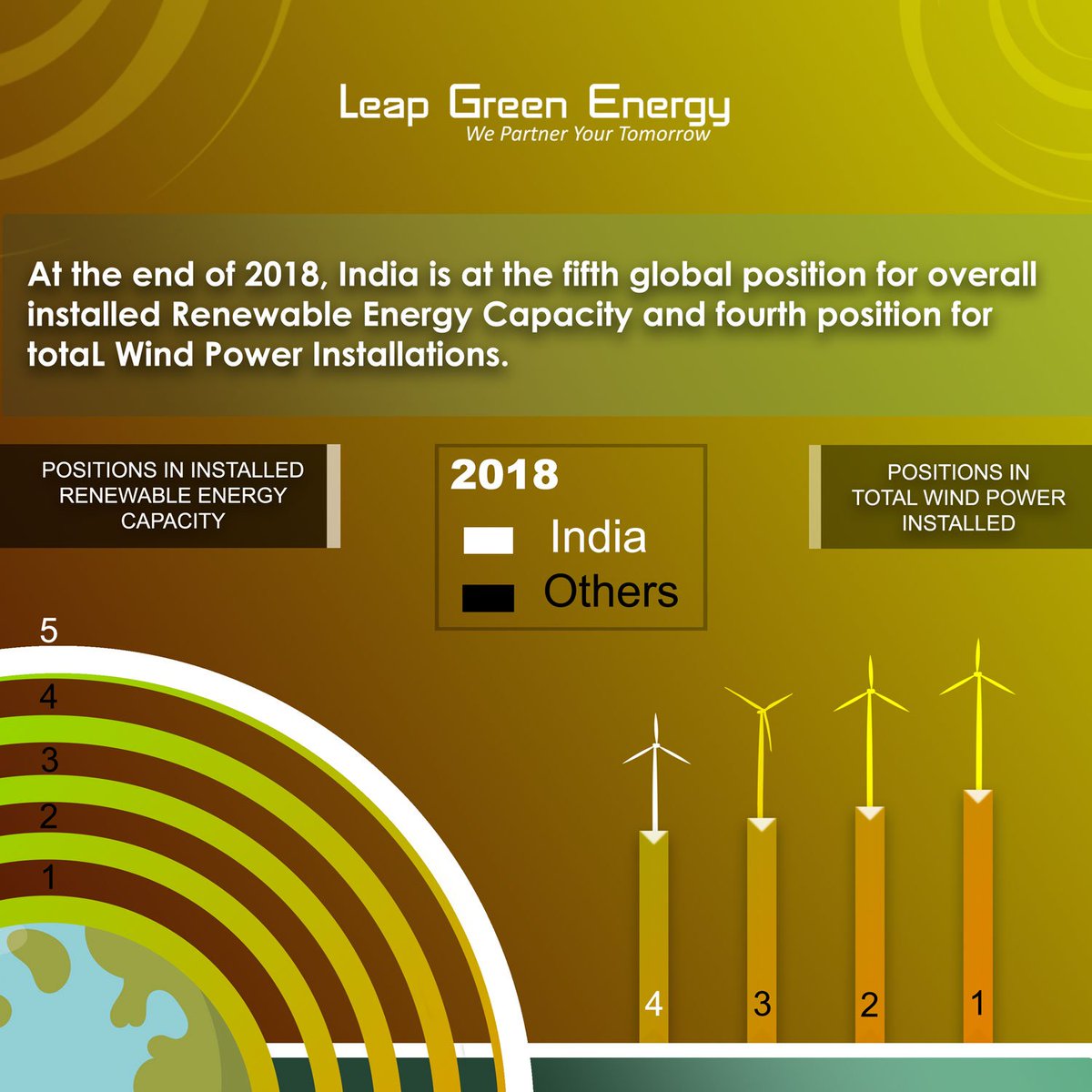 LeapGreen's tweet photo. At the end of 2018, #India is at the fifth position #globally for overall installed #RenewableEnergy Capacity and fourth position for total Wind Power Installations.
#windbuilt #greenisthenewgold #leapgreen #leapgreenenergy #windpower #greenenergy #windenergy #windturbines https://t.co/Xq9FryDBJv
