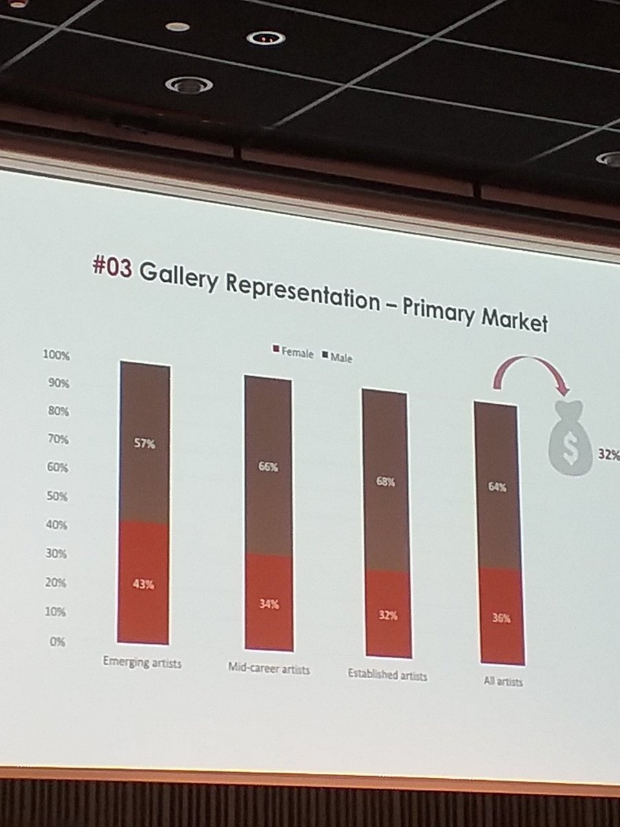 Lets make less male dominanted the art world <a href="/clairemcandrew/">Claire McAndrew</a> #TalkingGalleries2019