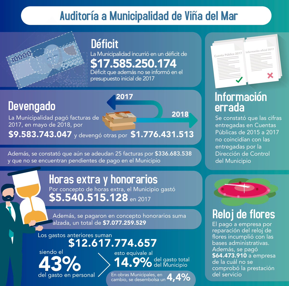 Contraloriacl's tweet photo. Contraloría ha realizado una auditoría a la Municipalidad de Viña del Mar y acá te compartimos los principales resultados 🧐

Conoce más acá 👉 https://t.co/BWI1FZzAVO https://t.co/CfQ8VTmmqF