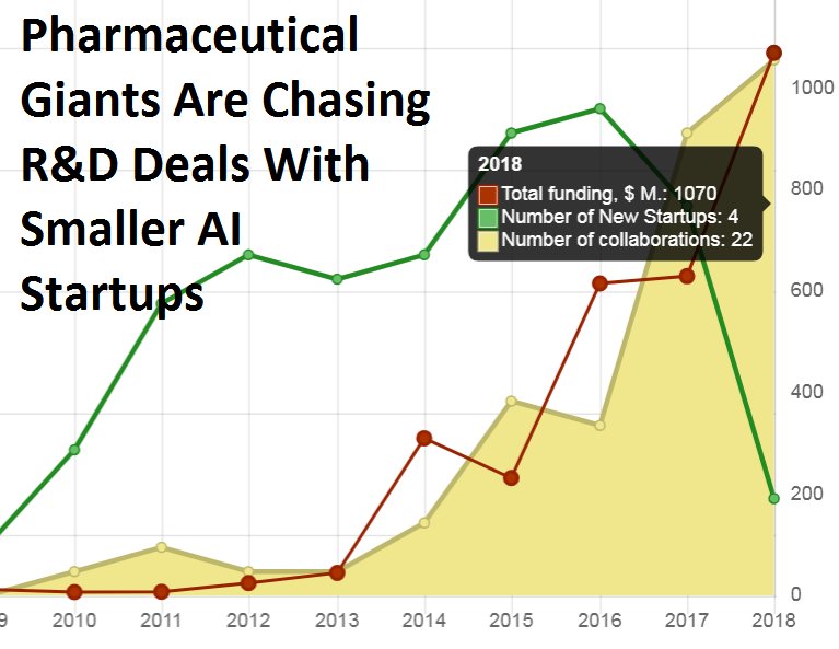 Pharmaceutical Giants Are Chasing R&D Deals With Smaller AI Startups bit.ly/2szhNmu #AI #Pharmaceutical #industry #trends2019