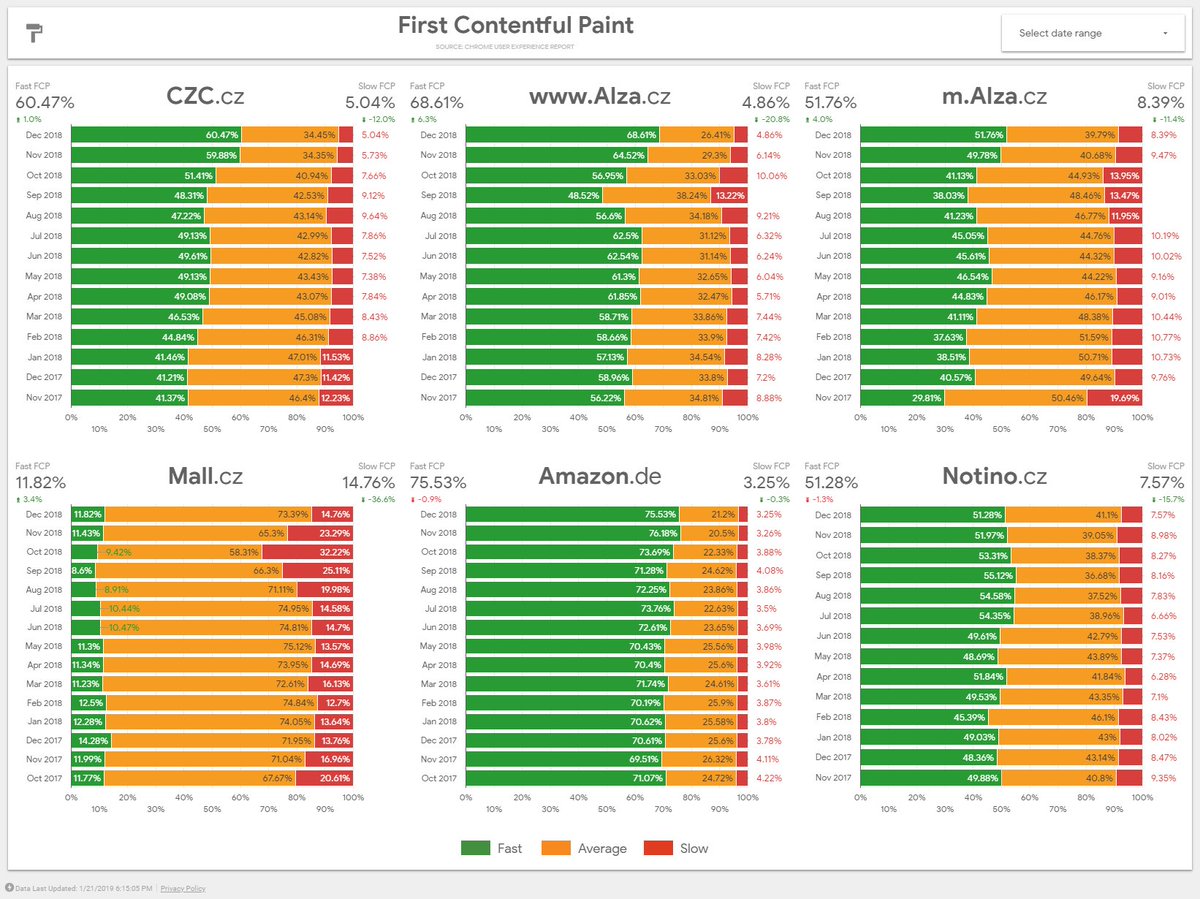 tomazany's tweet photo. Comparison of front end performance (#FCP – First Contentful Paint) of our website @czccz and other major players. Actualised with 2018/12 data. Thanx to public #CRUX dataset and remixed Google Data Studio dashboard. cc @ChromeUXReport @mallcz_it @notinocz @Alzacz https://t.co/0X3aiYwX6S